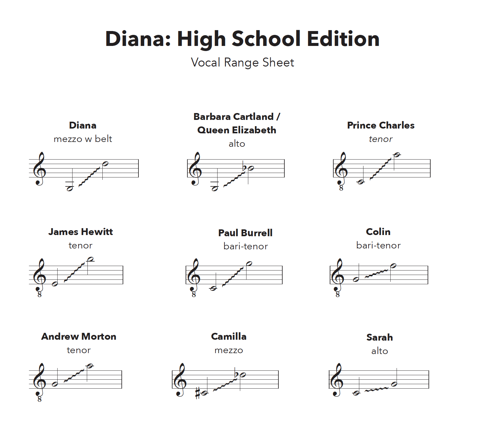 Diana (High School Edition) Vocal Ranges